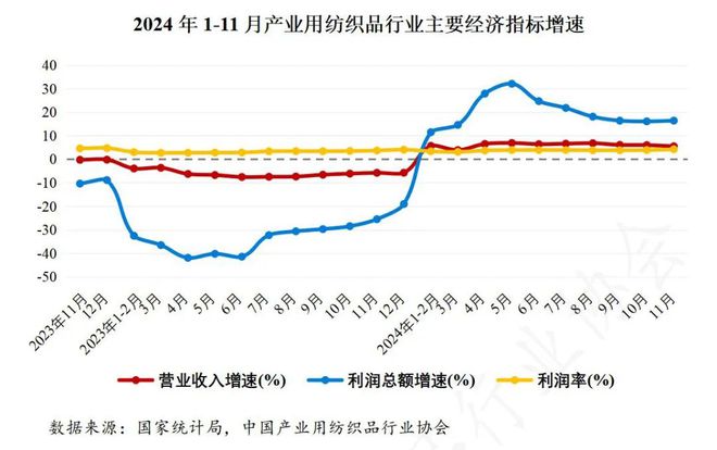 产业用纺织品行业盈利状况有所改善EVO视讯2024年1-11月(图1)