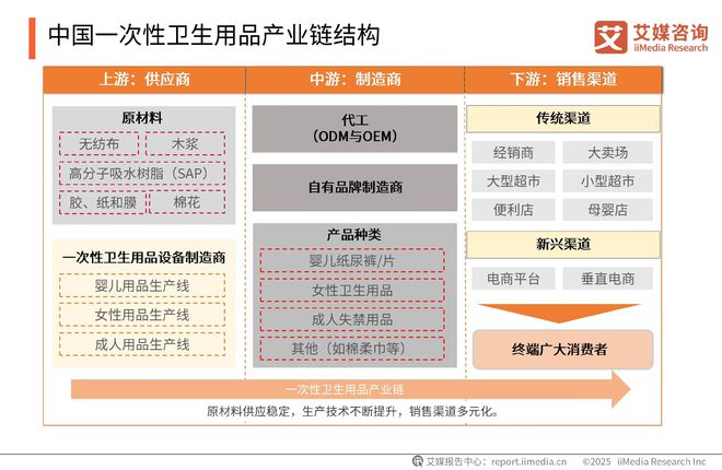 性卫生用品产业现状及消费者需求洞察报告EVO视讯2025-2030年中国一次(图3)