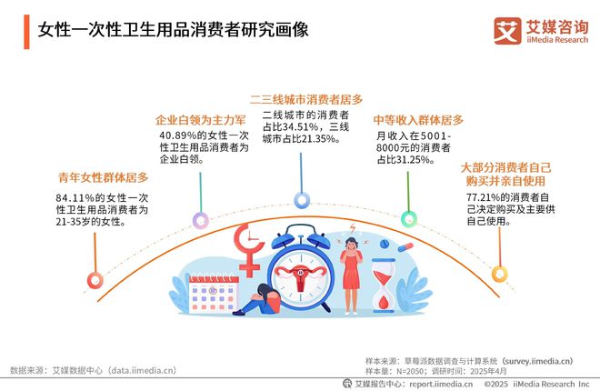 性卫生用品产业现状及消费者需求洞察报告EVO视讯2025-2030年中国一次(图2)