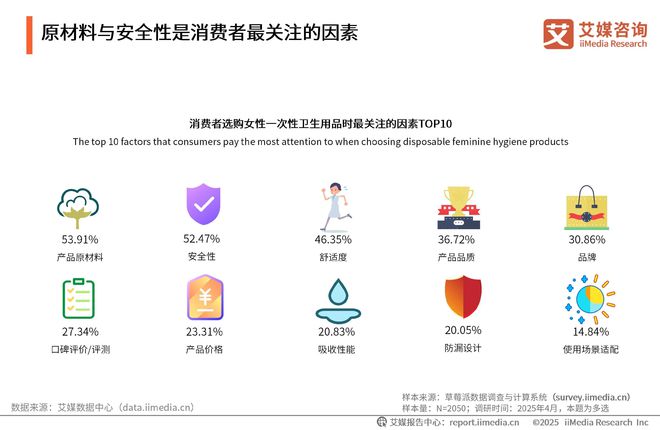 性卫生用品产业现状及消费者需求洞察报告EVO视讯2025-2030年中国一次(图6)