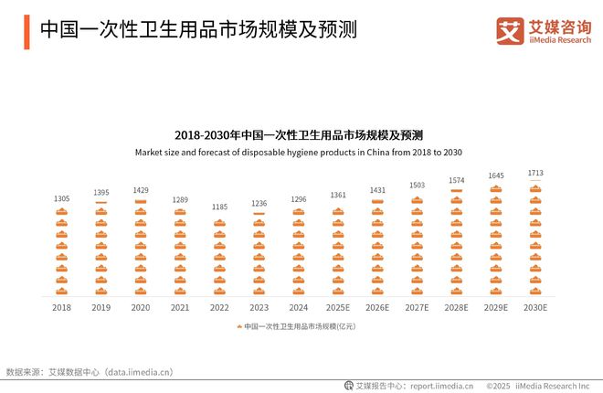 性卫生用品产业现状及消费者需求洞察报告EVO视讯2025-2030年中国一次(图18)