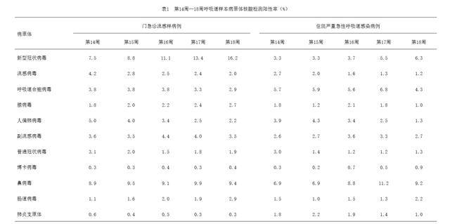 来_高峰_病毒_呼吸道EVO视讯平台新冠又(图4)